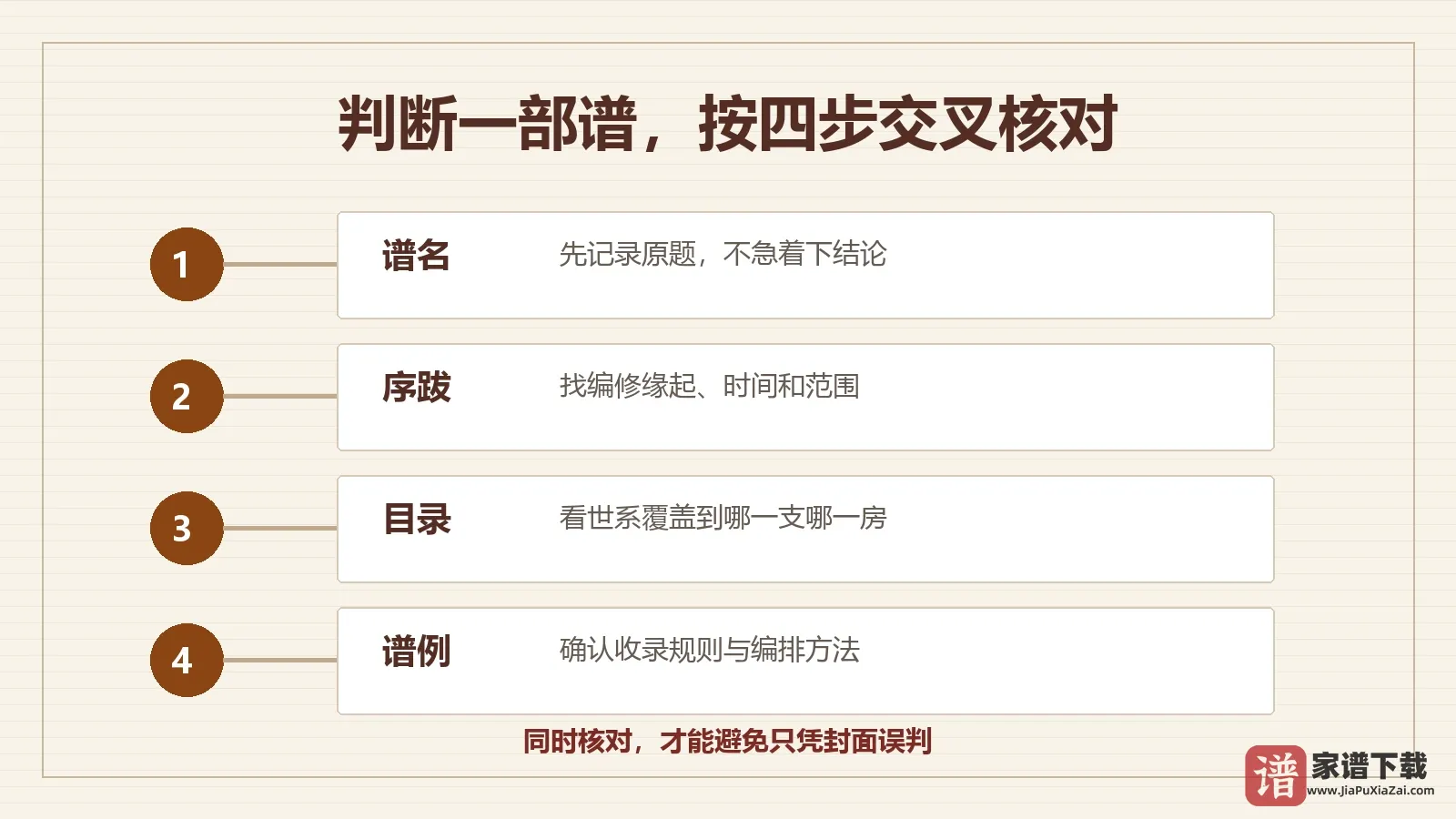 判断家谱范围的谱名、序跋、目录、谱例四步核对图