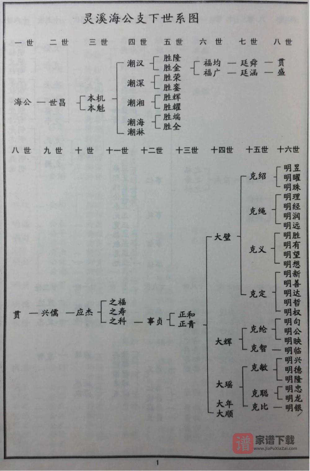 图片[2]-湖北黄冈蕲春万氏宗谱海公支下正青公房谱（槐里堂）PDF高清电子版下载-家谱下载