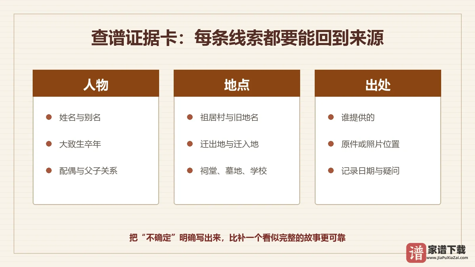 家谱查询人物、地点和出处证据卡示意图