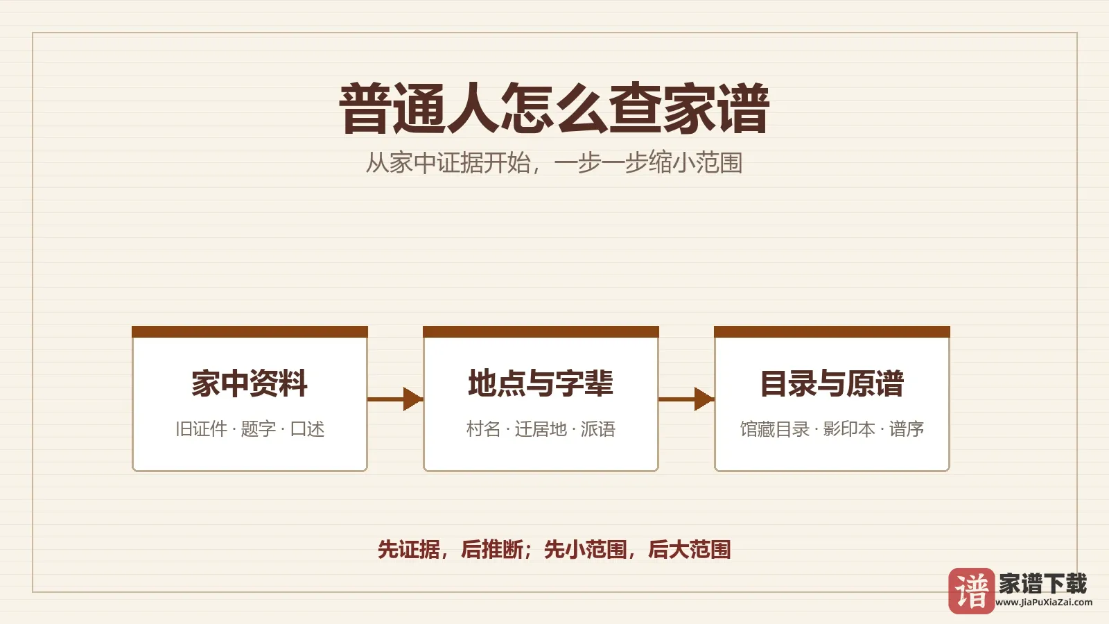 普通人查家谱从家中资料到原谱的三阶段路线图
